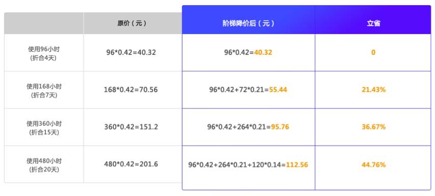 腾讯云IaaS产品全线升级，密集发布10款新品