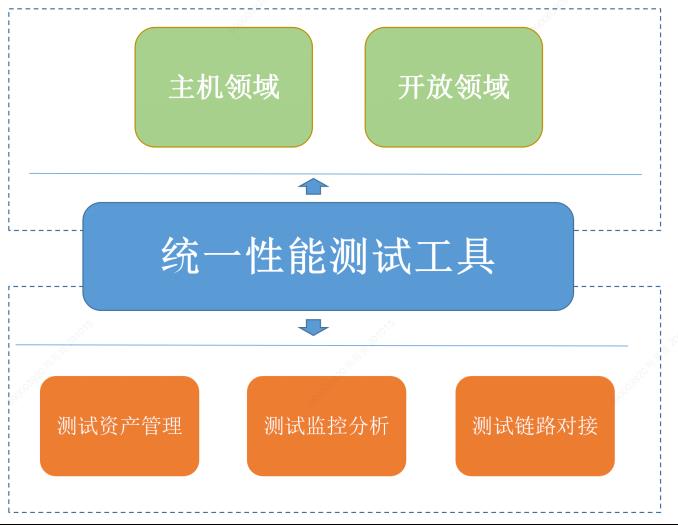 【引领】农业银行性能测试一体化平台建设