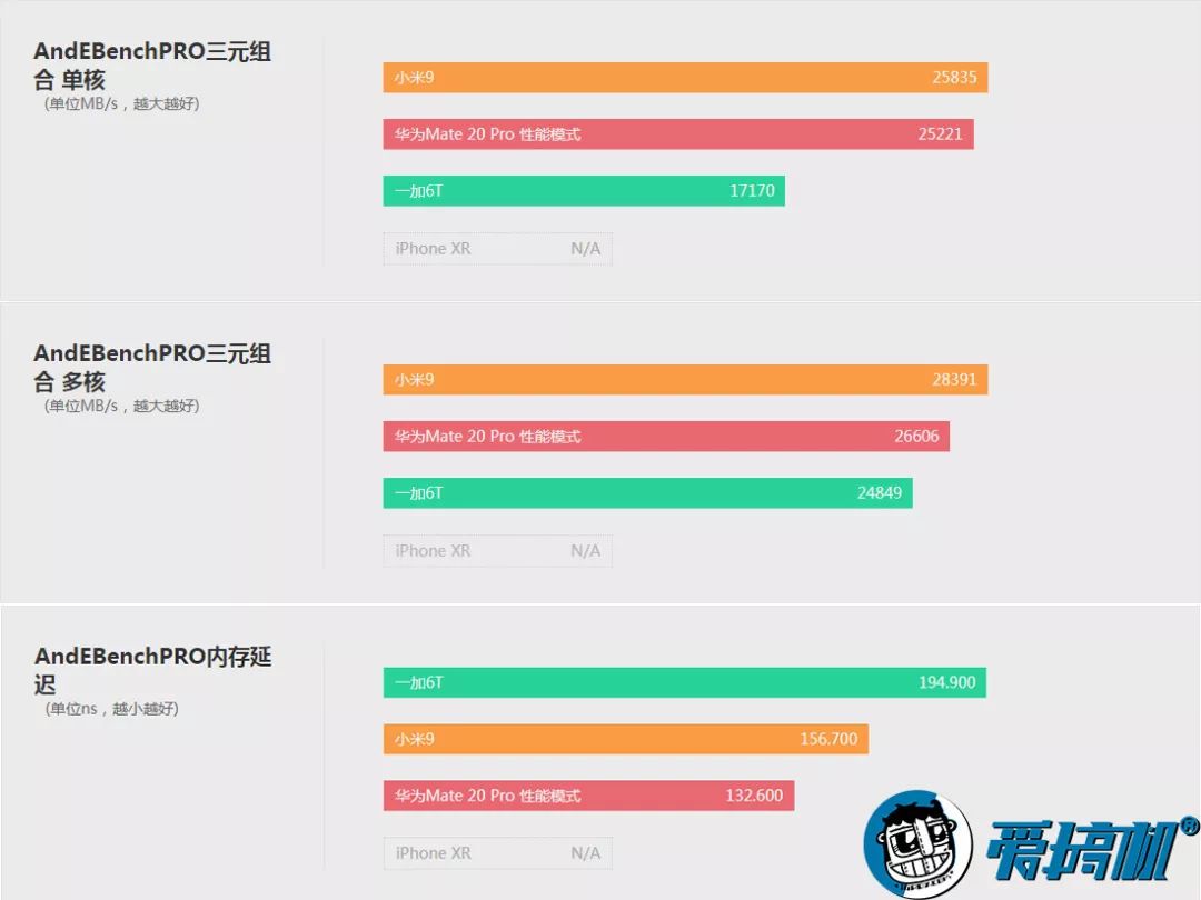 安卓之光：骁龙855详细性能测试