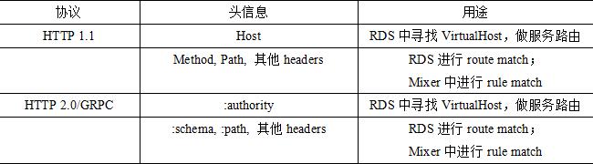 腾讯云Service Mesh生产实践及架构演进