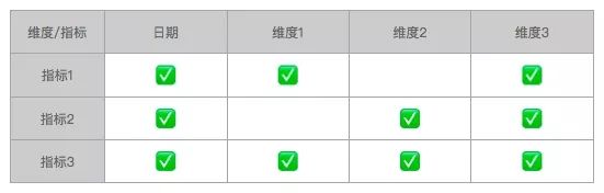 小尝试：基于指标体系的数据仓库搭建和数据可视化