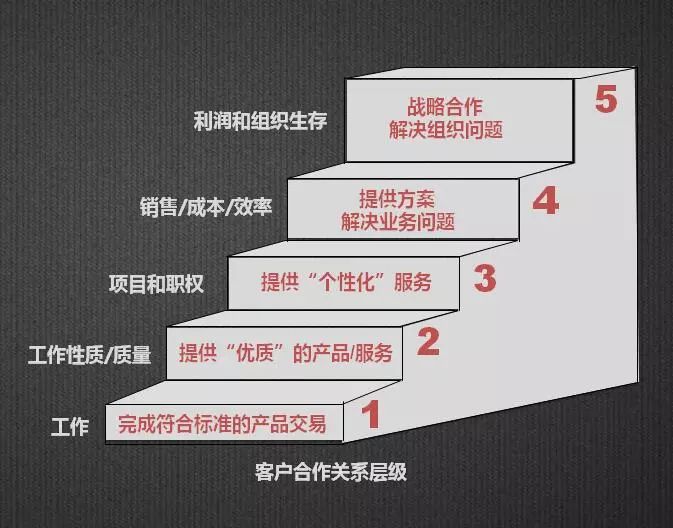 新时代、新SaaS、新营销，如何选择与构建企业级营销模式？（上）