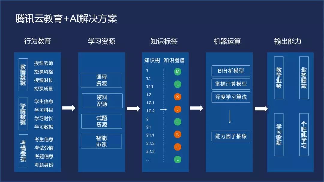 腾讯云在线教育解决方案：除了AI+大数据，还有这些...