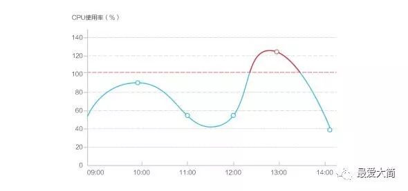 数据可视化系统搭建之图表篇|大简学苑