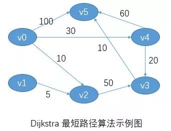 最短路径Dijsktra