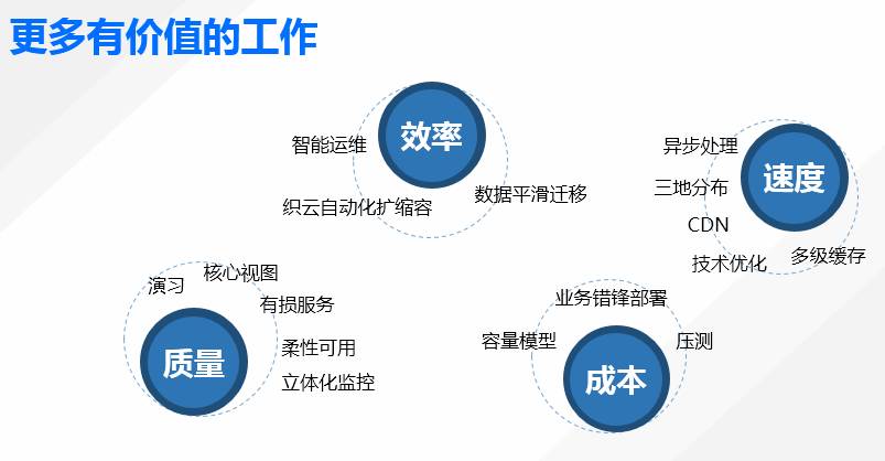 腾讯云运维干货-海量运维大实践沙龙回顾（附PPT）