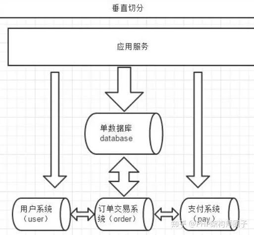 数据库性能提升利器—Mycat数据切分