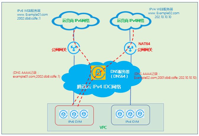 腾讯云如何快速从IPv4向IPv6演进？