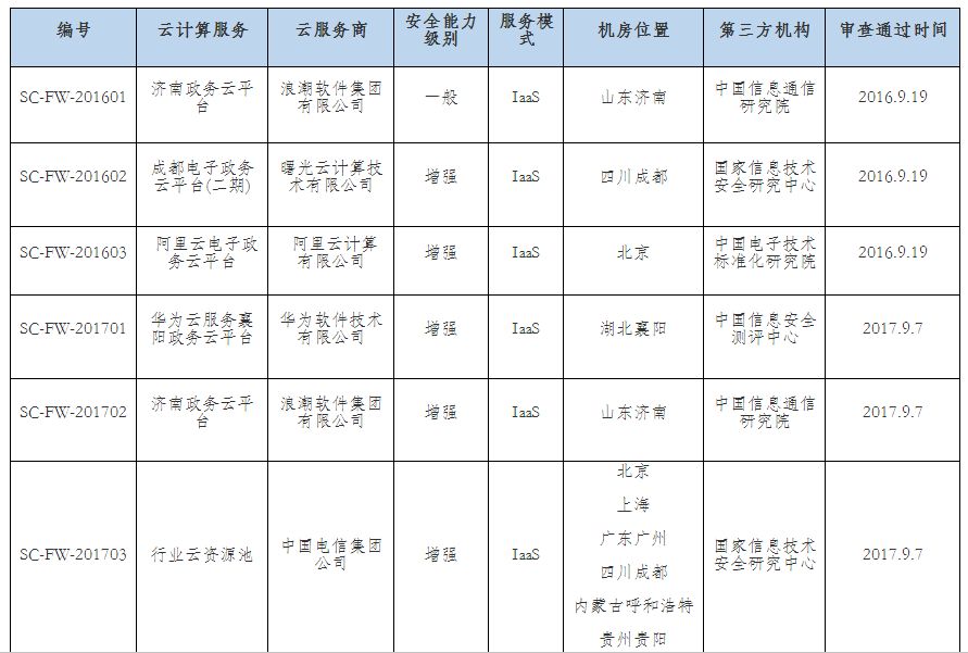 阿里云、腾讯云无缘国采，中国电信2.17亿中标“国”字头云平台