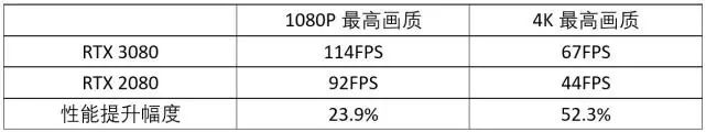 RTX 3080性能测试：4K光追无压力，老黄良心之作