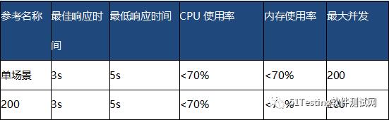 Jmeter实战：零基础也能看懂的性能测试！