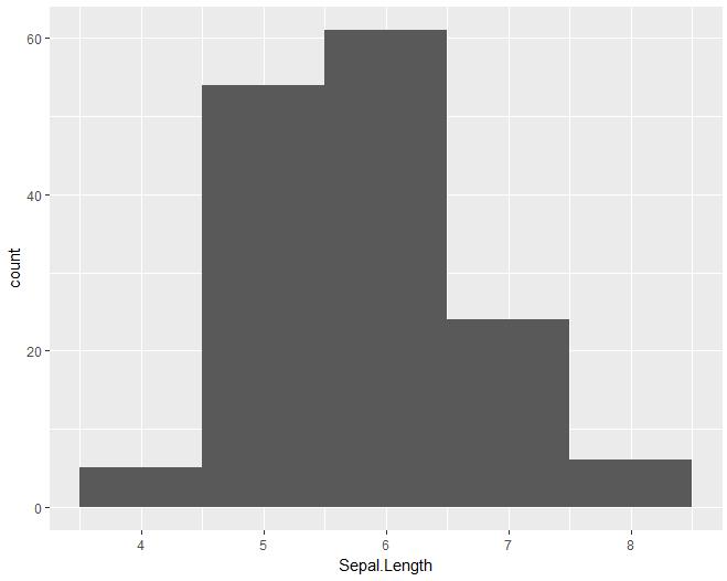 【数据故事】使用ggplot2进行数据可视化