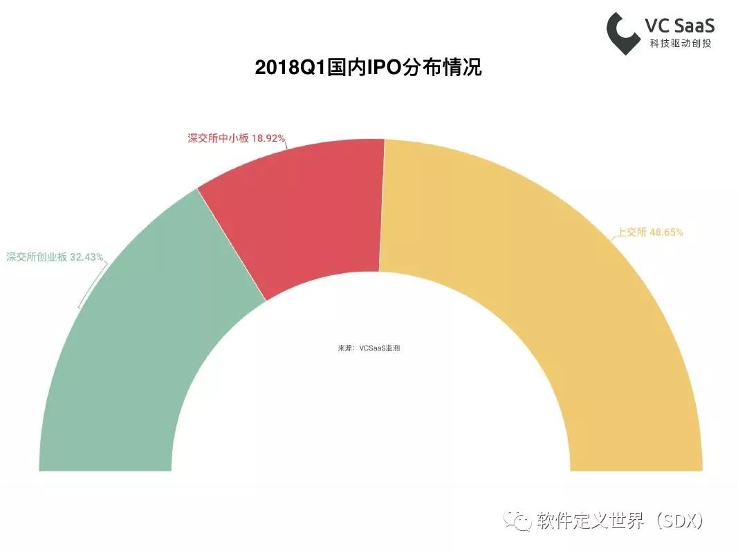 VCSaaS：2018年第一季度一级市场最全投融资报告