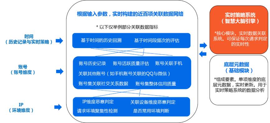 腾讯云11·11：千亿订单背后的安全“暗战”