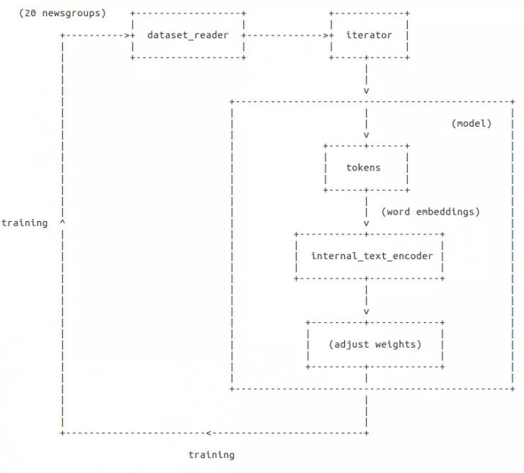 都说 AllenNLP 好用，我们跑一遍看看究竟多好用