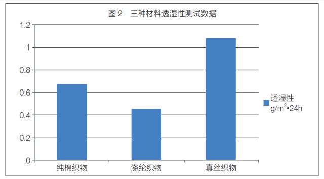 汽车座椅织物舒适性和安全性能测试与分析