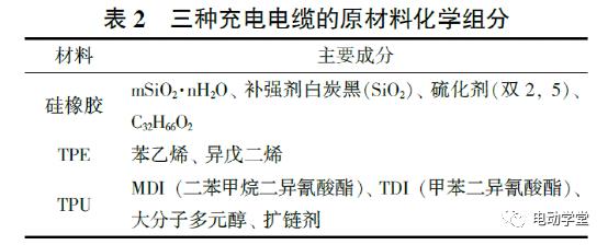 电动汽车直流充电枪电力电缆材料性能测试与评价