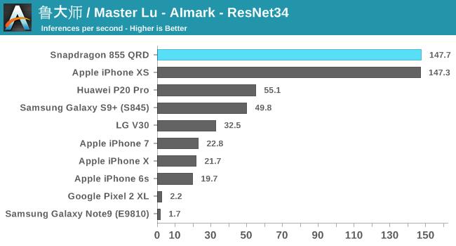 高通骁龙855性能测试：问鼎安卓阵型榜首，但仍和苹果有差距