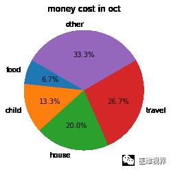 5行代码，带你完成数据可视化（一）