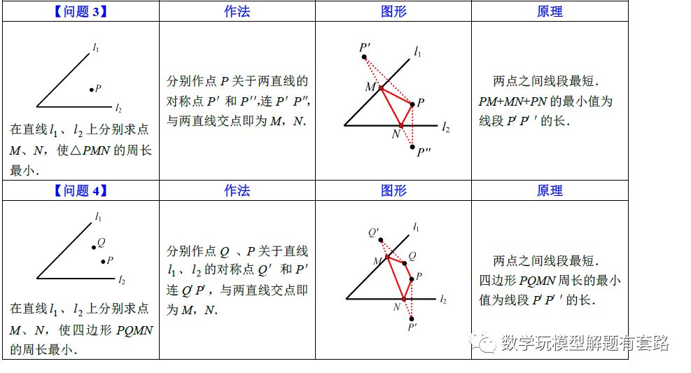 最短路径问题（珍藏版）