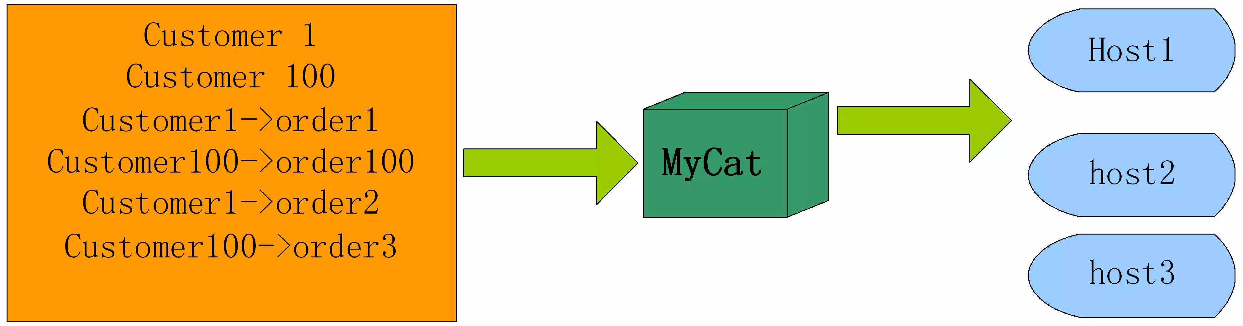 MES解决方案 | MyCat：开源分布式数据库中间件