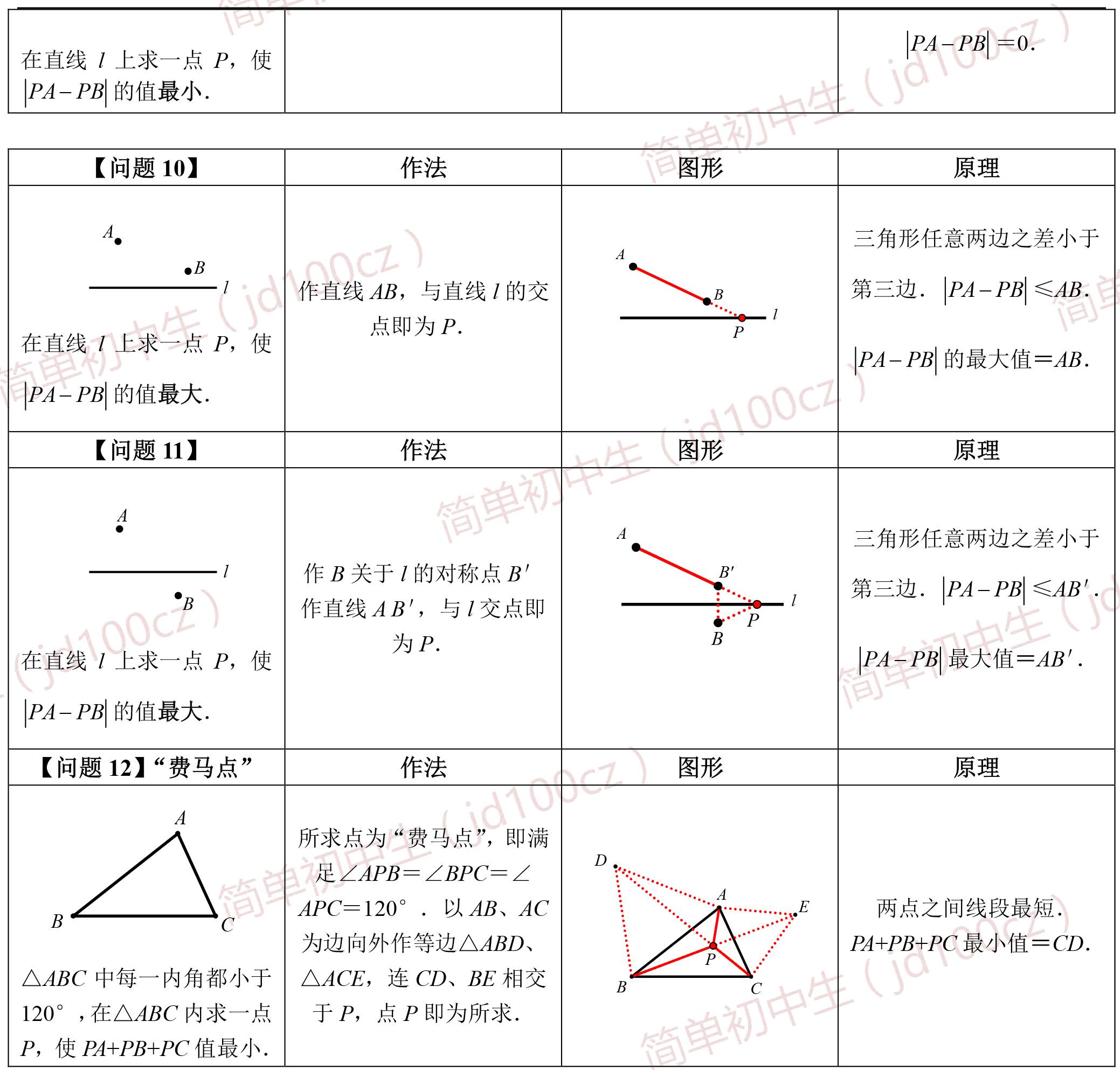 八上数学丨一张图彻底搞懂最短路径问题，就是这么燃！