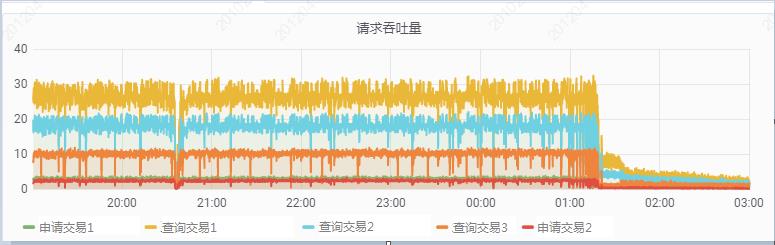 性能测试之如何分析CPU异常曲线