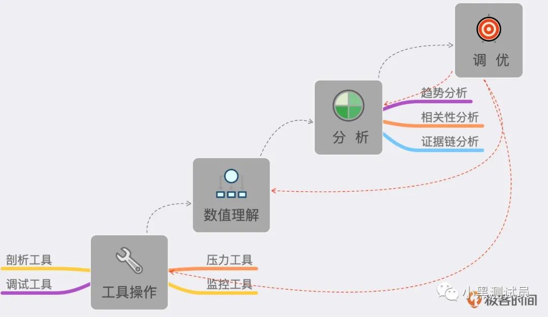 性能测试学习总结