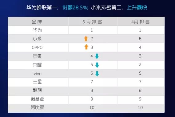 【行情】5月安卓手机好评TOP10出炉 销售榜前三意外