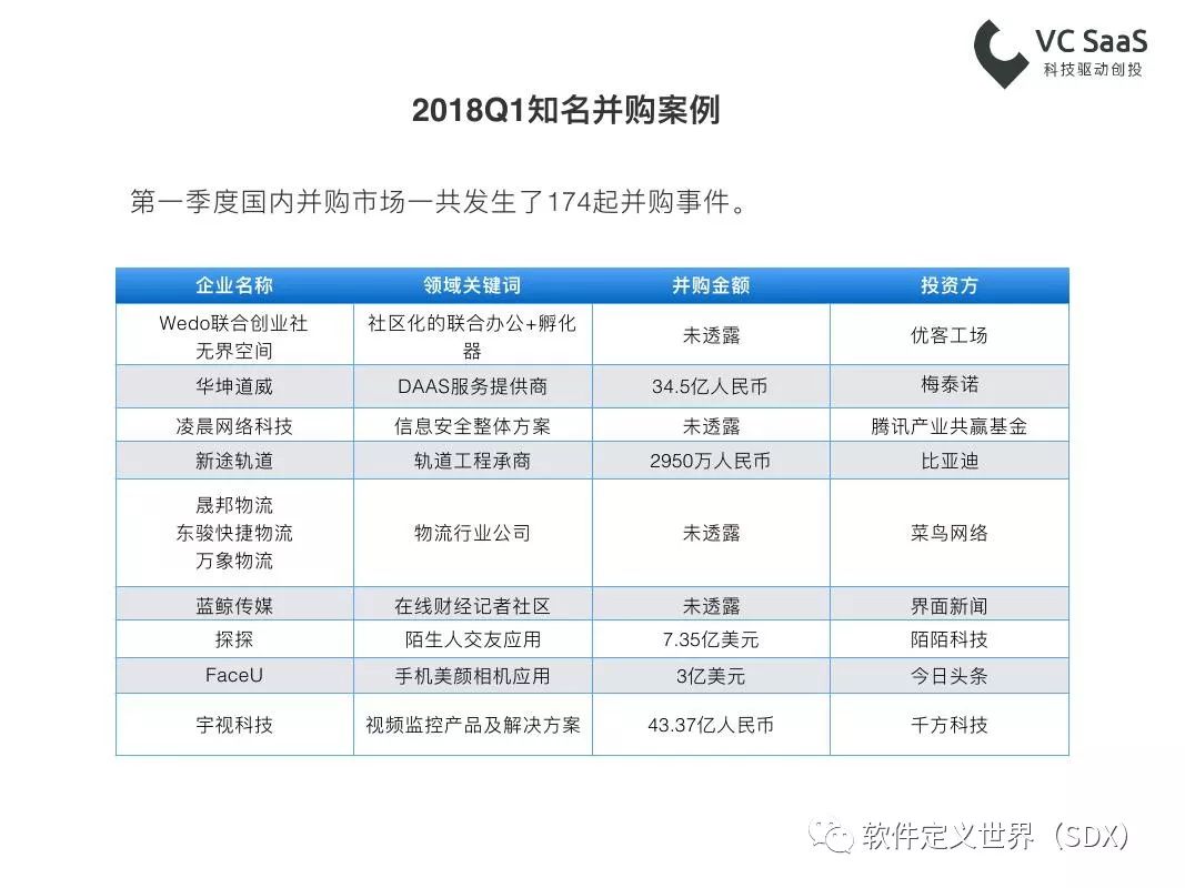 VCSaaS：2018年第一季度一级市场最全投融资报告