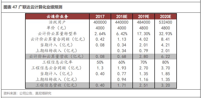 云计算产业链系列之一—SaaS 带来的新机会，从 Salesforce 的云转型出发