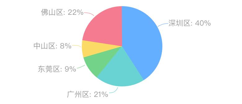 连环15关，轻松玩转数据可视化