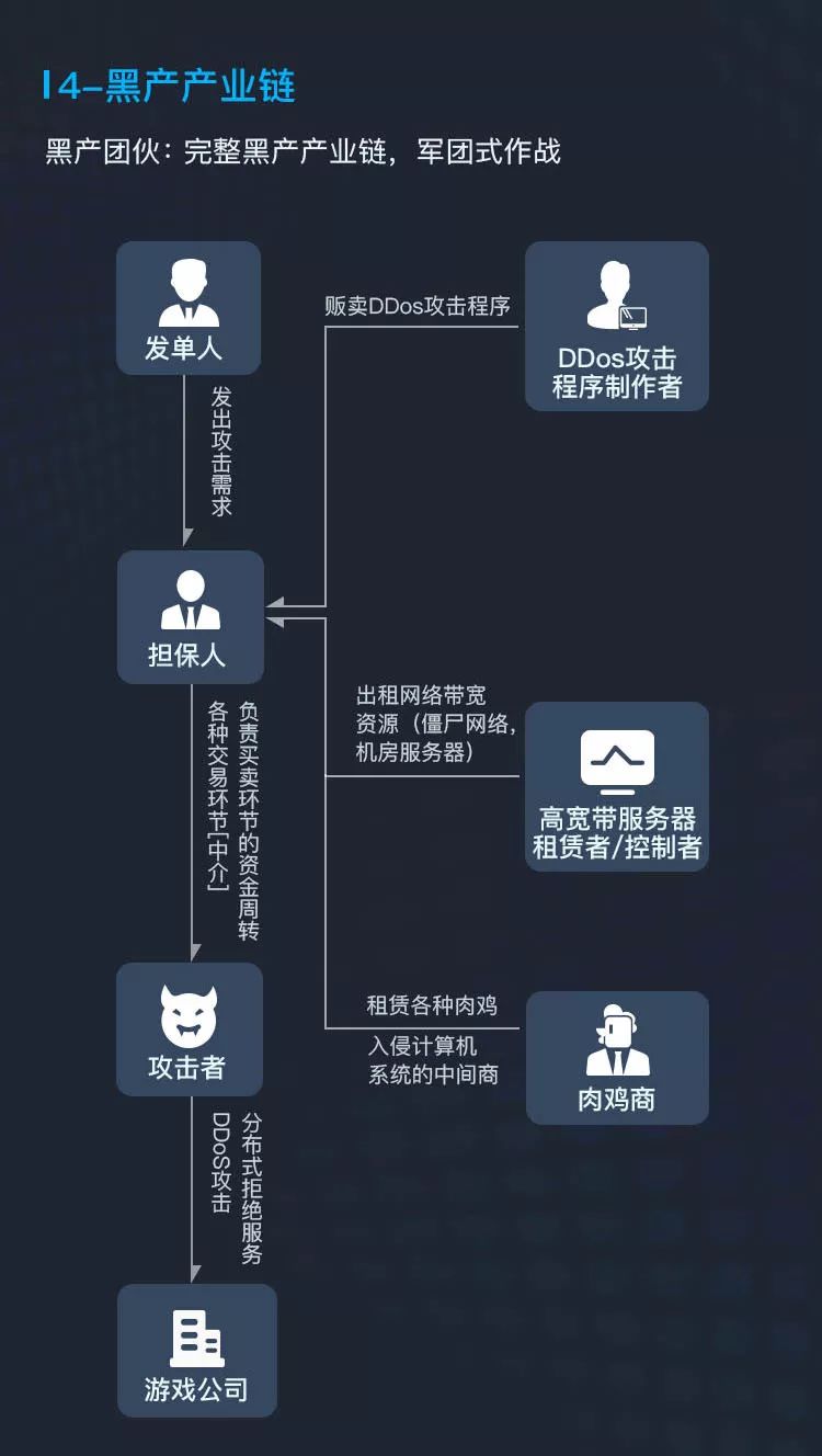 护航者，腾讯云： 2017年度游戏行业DDoS态势报告—回溯与前瞻