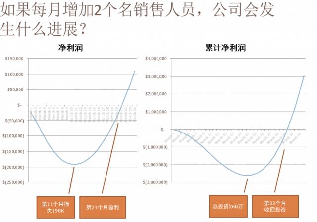 投资人眼里的SaaS商业模式与指标