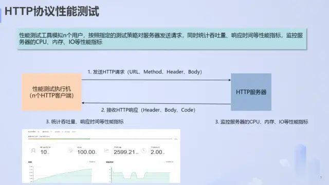 玩转接口与性能测试