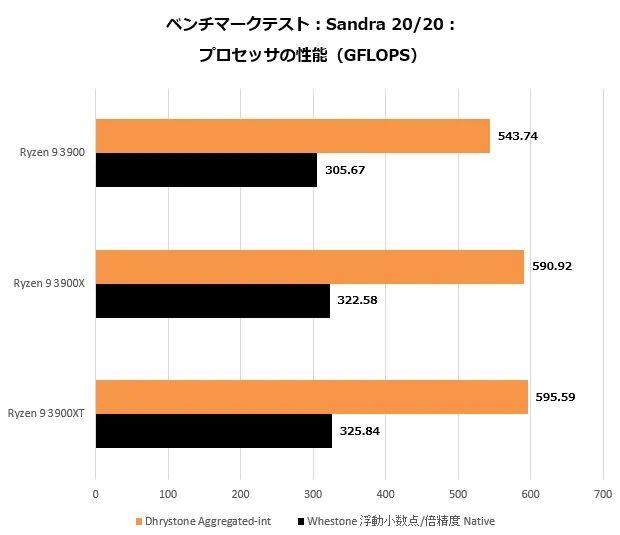 锐龙9 3900性能测试，极高的能耗比表现