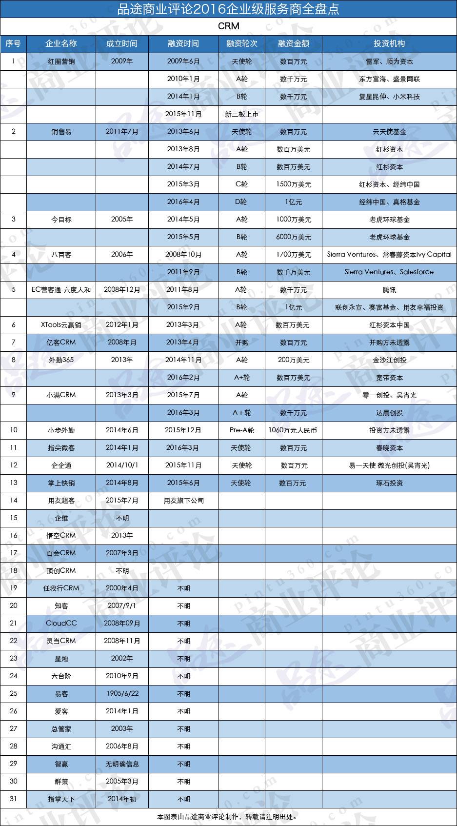 SaaS服务商盘点之CRM篇：虽霸主未成，但不乏强者