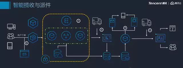 腾讯云智能+物流助中国物流企业破局