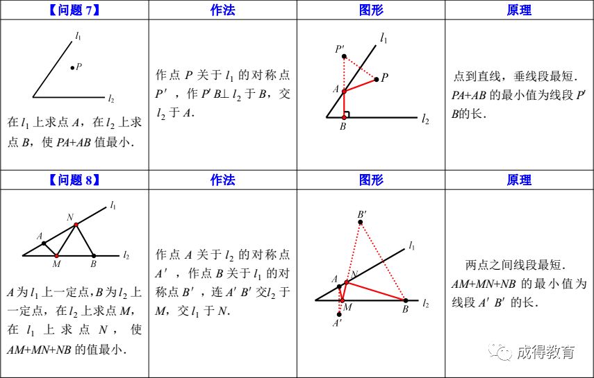 中考数学——最短路径