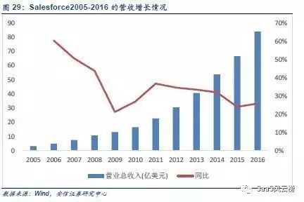 SaaS模式主导行业细分—2018年或将是巨头加码云计算后的拐点