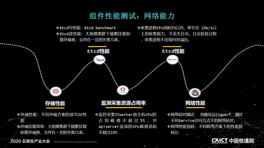 PPT+演讲视频 | 基于容器的平台性能测试方法解读