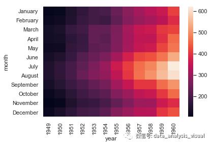 数据可视化案例(19)-Seaborn系列 | 热力图heatmap()