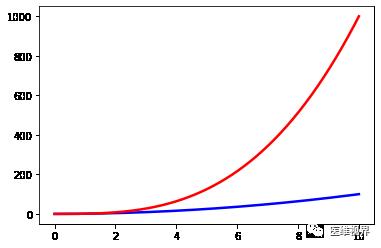 5行代码，带你完成数据可视化（一）