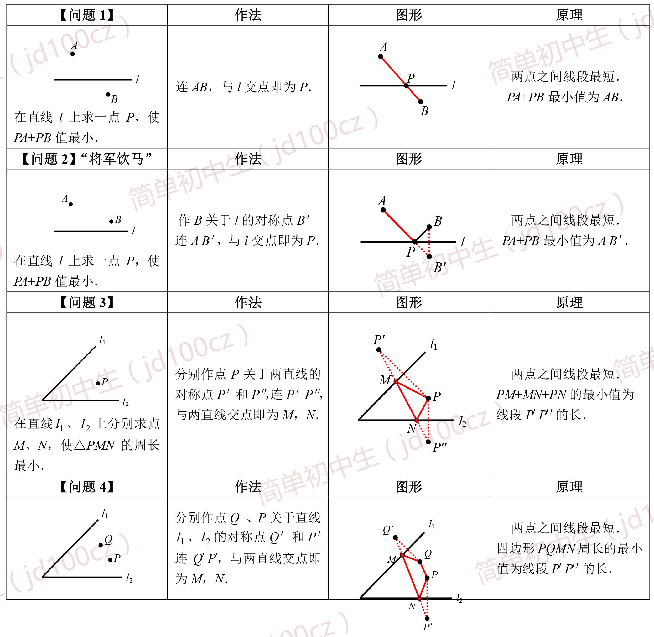 八上数学丨一张图彻底搞懂最短路径问题，就是这么燃！