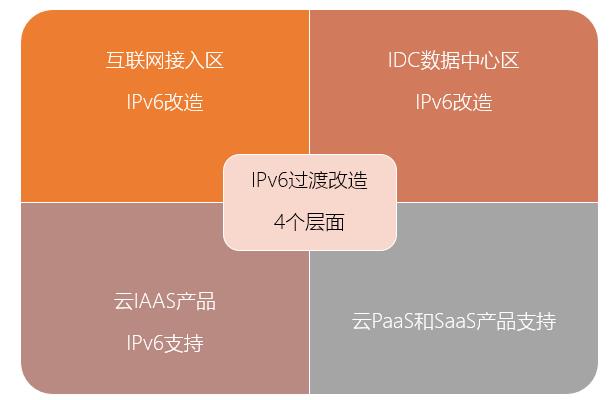 腾讯云如何快速从IPv4向IPv6演进？