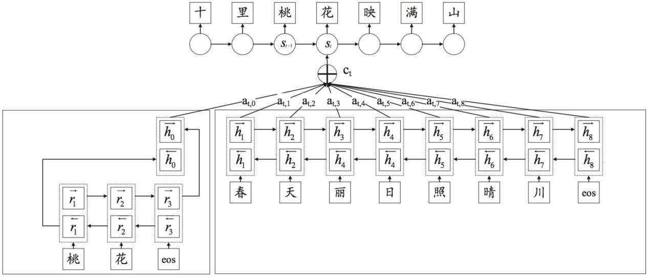 百度NLP | 自动写诗 PK 古代诗人：百度「为你写诗」技术深度揭秘