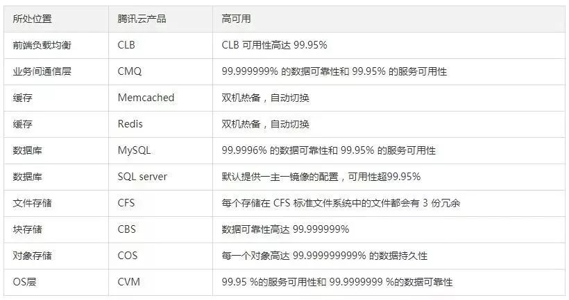 腾讯云高可用和容灾解决方案