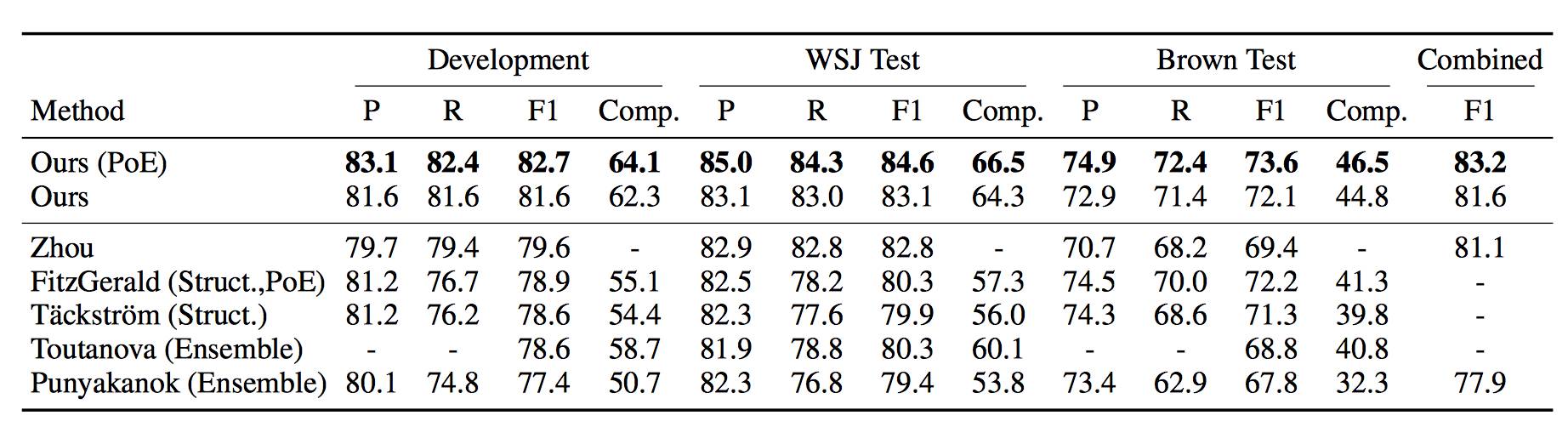 【NLP2005年以来大突破】语义角色标记深度模型，准确率提升10%