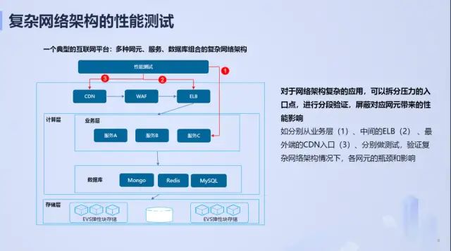 玩转接口与性能测试