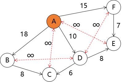 OSPF 中的最短路径算法：Dijkstra 算法